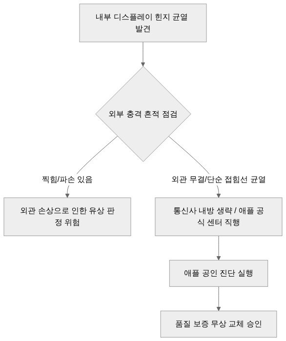 아이폰 듀오 무상 교체 시스템 아키텍처 다이어그램